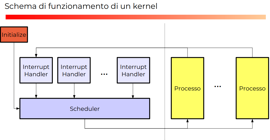 image/universita/ex-notion/Architettura software del OS/Untitled 7